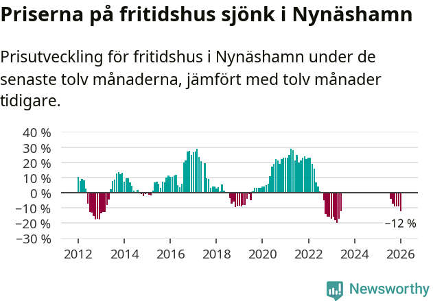 Graf: Prisutveckling för fritidshus i Nynäshamns kommun