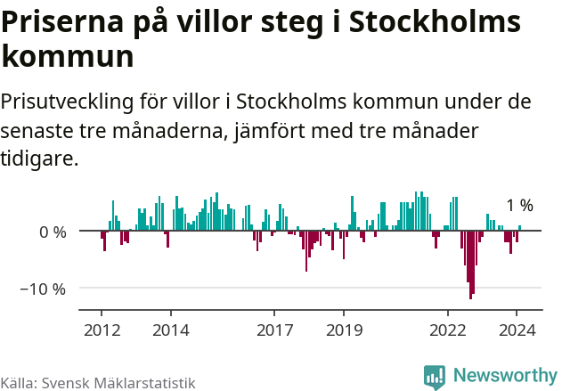Graf: Prisutveckling för villor i Stockholms kommun