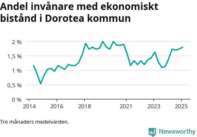 Graf över andelen biståndstagare per tremånadersperiod