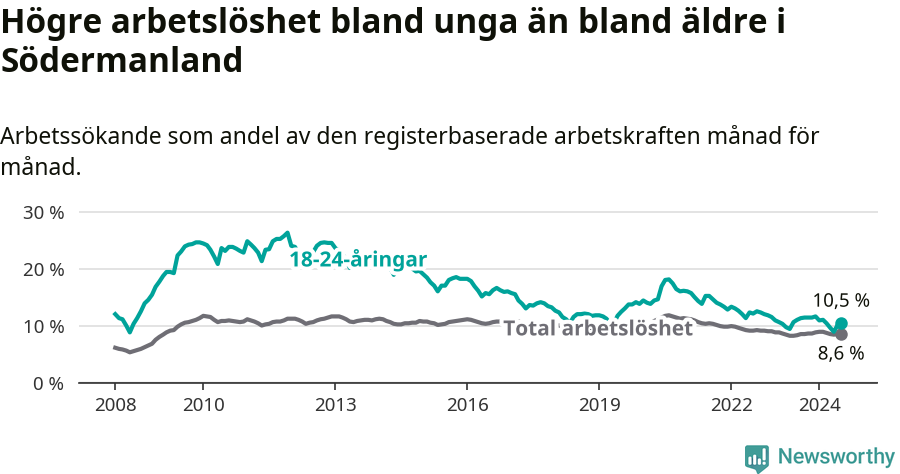 Graf: Skillnad i arbetslöshet mellan unga och hela befolkningen i Södermanlands län