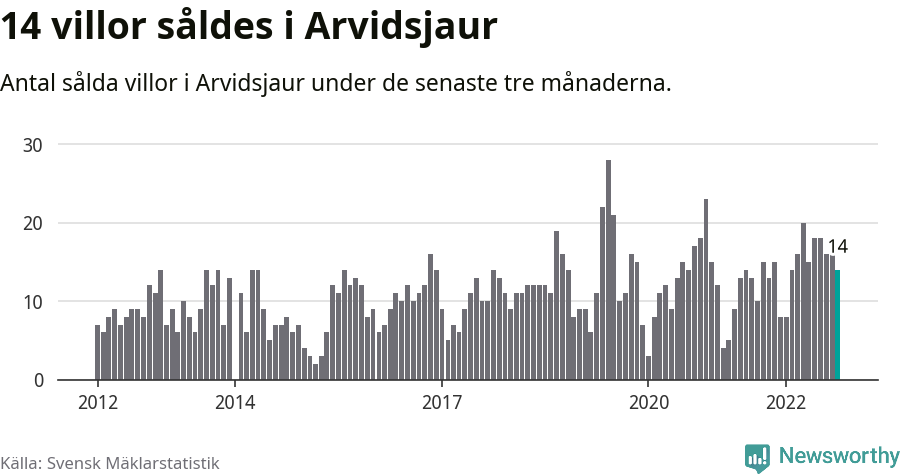 Graf: Antal sålda villor i Arvidsjaurs kommun