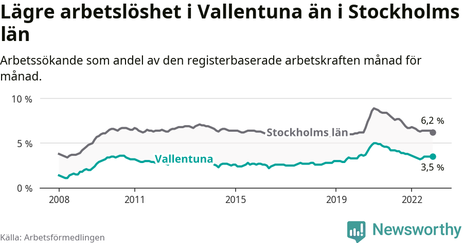Graf: Arbetslöshet i Vallentuna kommun och Stockholms län