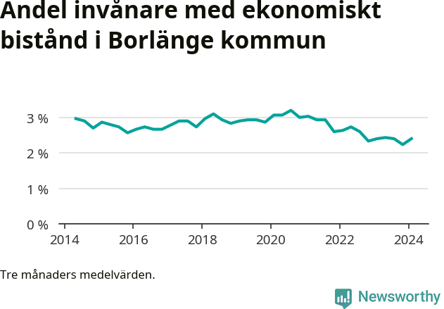 Graf över andelen biståndstagare per tremånadersperiod