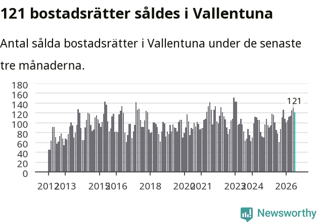 Graf: Antal sålda bostadsrätter i Vallentuna kommun
