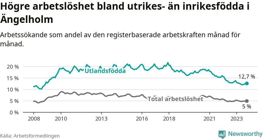 Graf: Skillnad i arbetslöshet mellan utrikesfödda och hela befolkningen i Ängelholms kommun