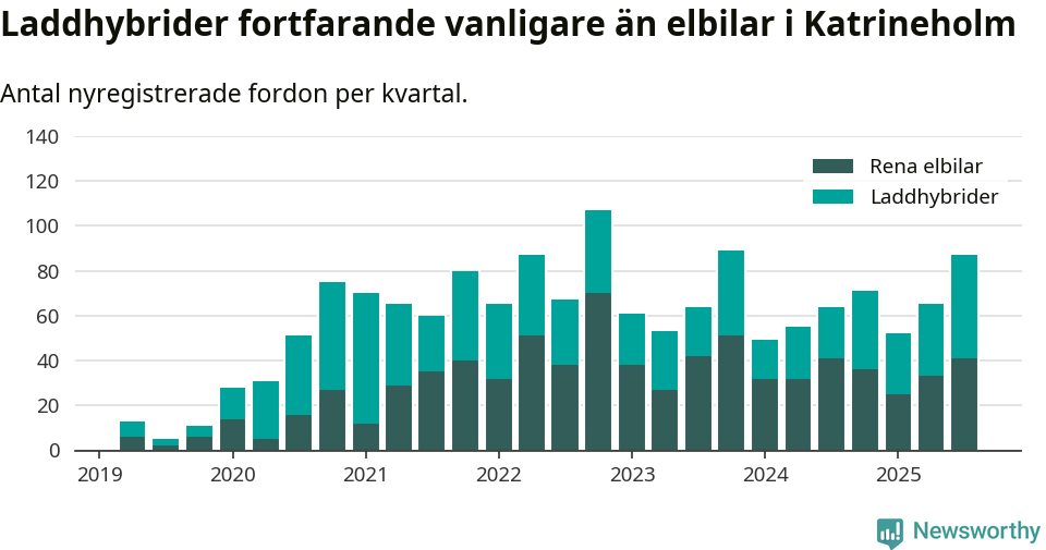 Graf: Antal nya laddhybrider och elbilar över tid