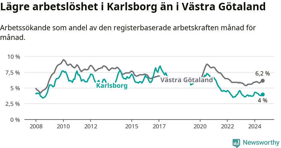 Graf: Arbetslöshet i Karlsborgs kommun och Västra Götalands län