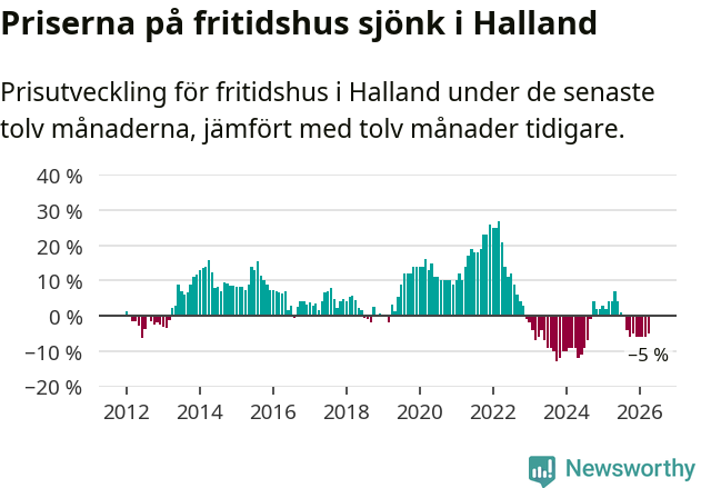 Graf: Prisutveckling för fritidshus i Hallands län