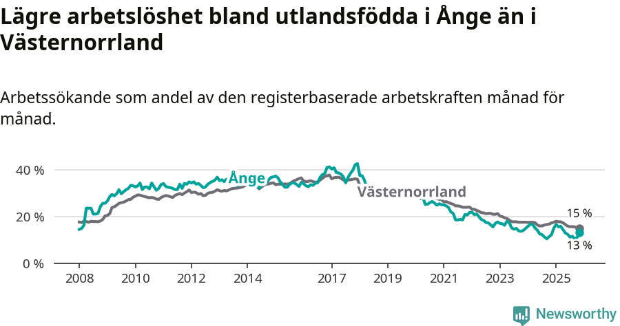Graf: Arbetslöshet bland utrikesfödda i Ånge kommun och Västernorrlands län