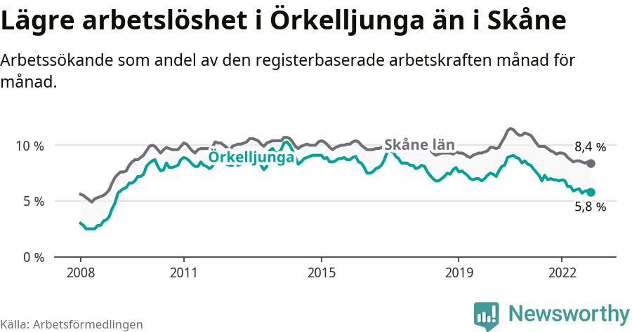 Graf: Arbetslöshet i Örkelljunga kommun och Skåne län
