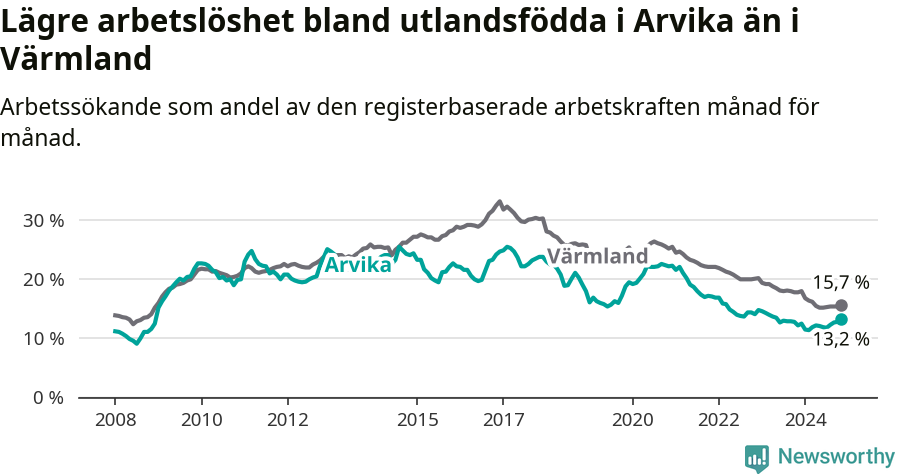 Graf: Arbetslöshet bland utrikesfödda i Arvika kommun och Värmlands län