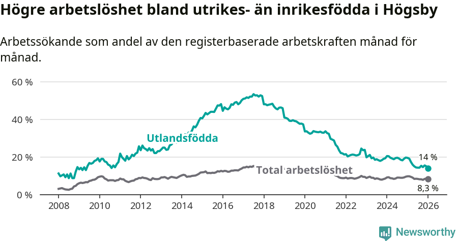 Graf: Skillnad i arbetslöshet mellan utrikesfödda och hela befolkningen i Högsby kommun