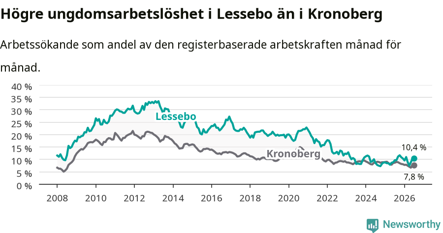 Graf: Arbetslöshet bland unga i Lessebo kommun och Kronobergs län