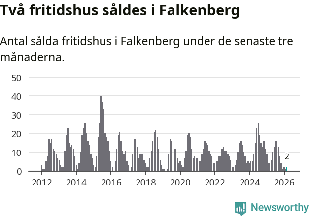 Graf: Antal sålda fritidshus i Falkenbergs kommun