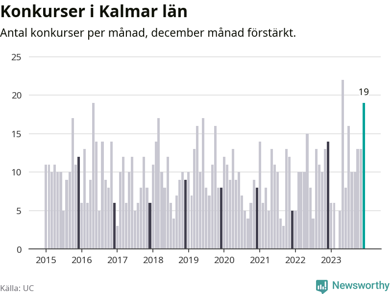 Graf: Antal konkurser per månad i Kalmar län