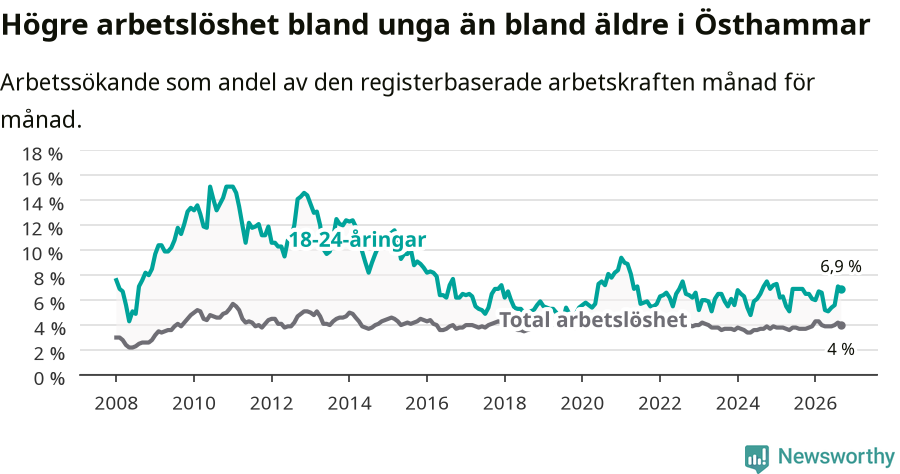 Graf: Skillnad i arbetslöshet mellan unga och hela befolkningen i Östhammars kommun