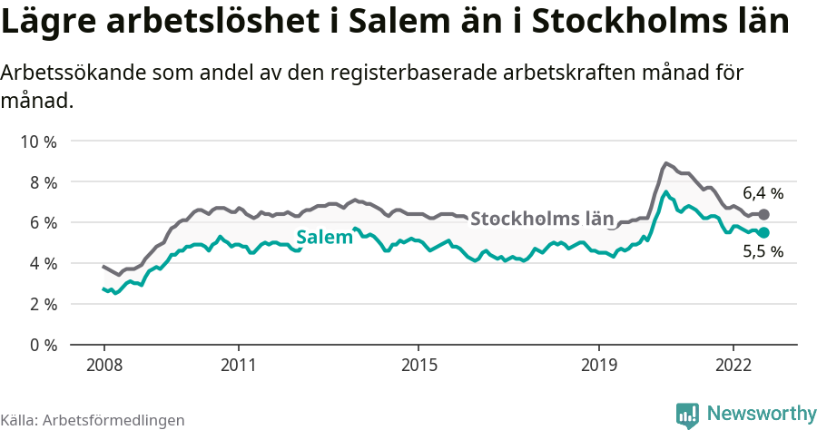 Graf: Arbetslöshet i Salems kommun och Stockholms län