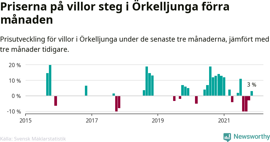 Graf: Prisutveckling för villor i Örkelljunga kommun