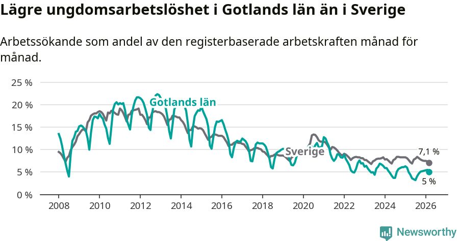 Graf: Arbetslöshet bland unga i Gotlands län och Sverige