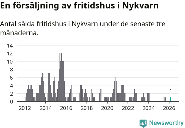 Graf: Antal sålda fritidshus i Nykvarns kommun