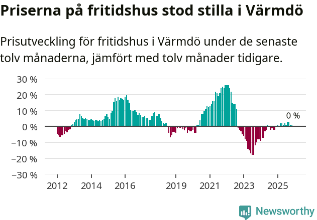 Graf: Prisutveckling för fritidshus i Värmdö kommun