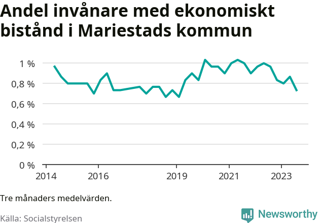 Graf över andelen biståndstagare per tremånadersperiod