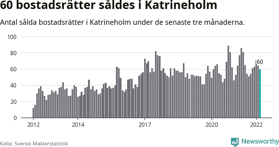 Graf: Antal sålda bostadsrätter i Katrineholms kommun