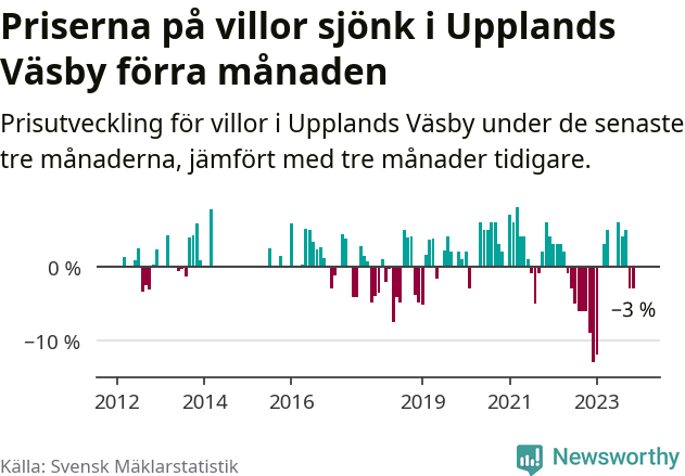 Graf: Prisutveckling för villor i Upplands Väsby kommun