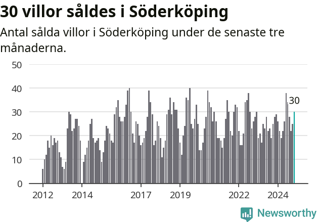Graf: Antal sålda villor i Söderköpings kommun