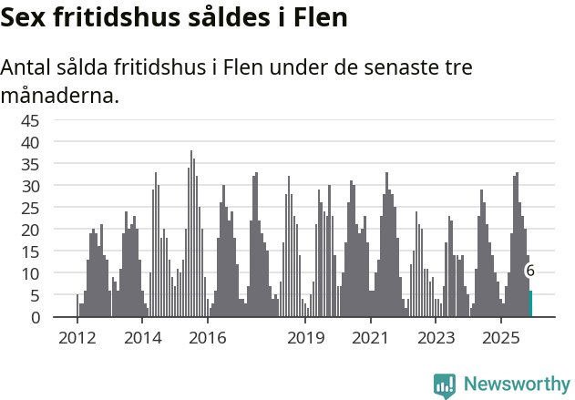 Graf: Antal sålda fritidshus i Flens kommun