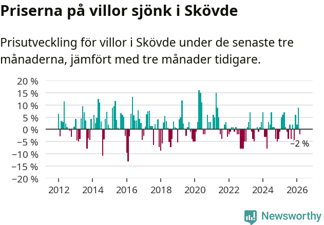 Graf: Prisutveckling för villor i Skövde kommun