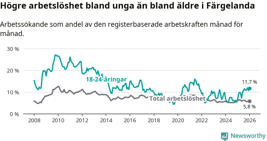 Graf: Skillnad i arbetslöshet mellan unga och hela befolkningen i Färgelanda kommun