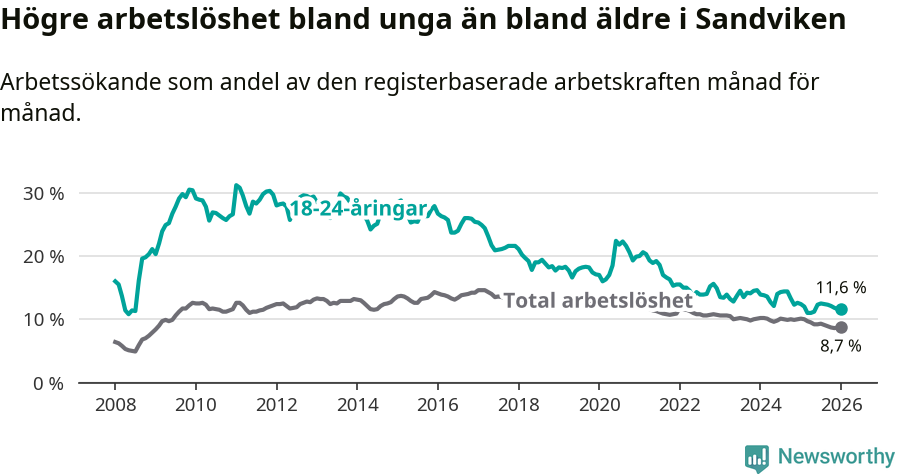 Graf: Skillnad i arbetslöshet mellan unga och hela befolkningen i Sandvikens kommun