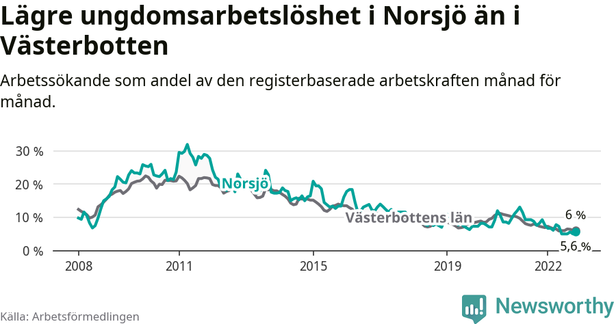 Graf: Arbetslöshet bland unga i Norsjö kommun och Västerbottens län