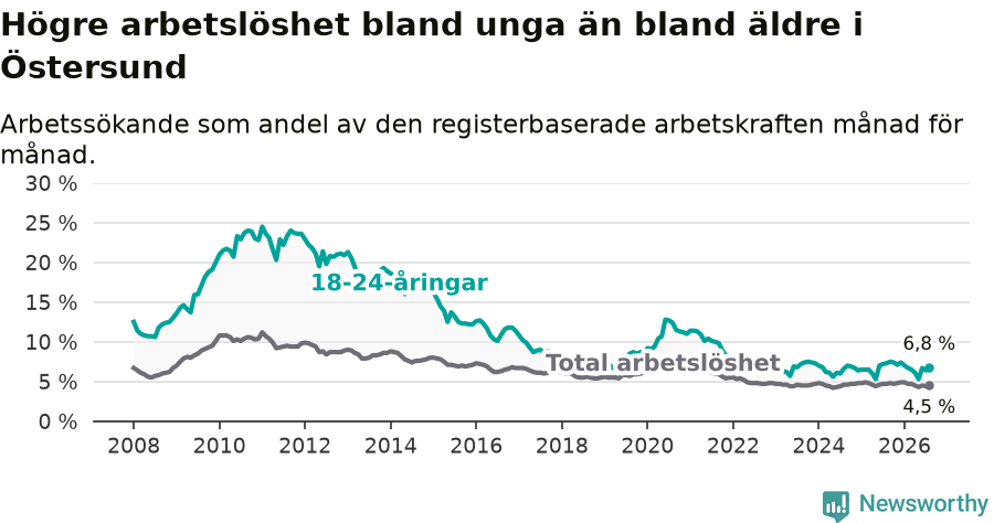 Graf: Skillnad i arbetslöshet mellan unga och hela befolkningen i Östersunds kommun