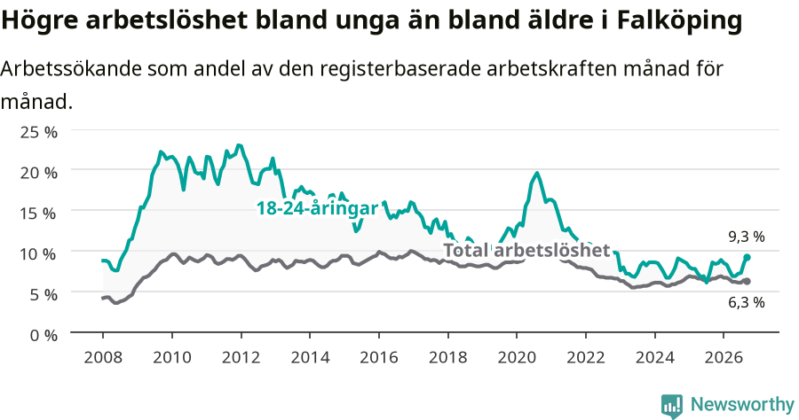 Graf: Skillnad i arbetslöshet mellan unga och hela befolkningen i Falköpings kommun