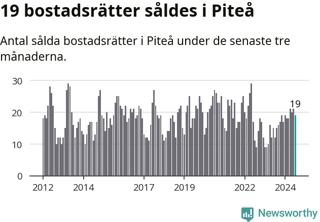 Graf: Antal sålda bostadsrätter i Piteå kommun
