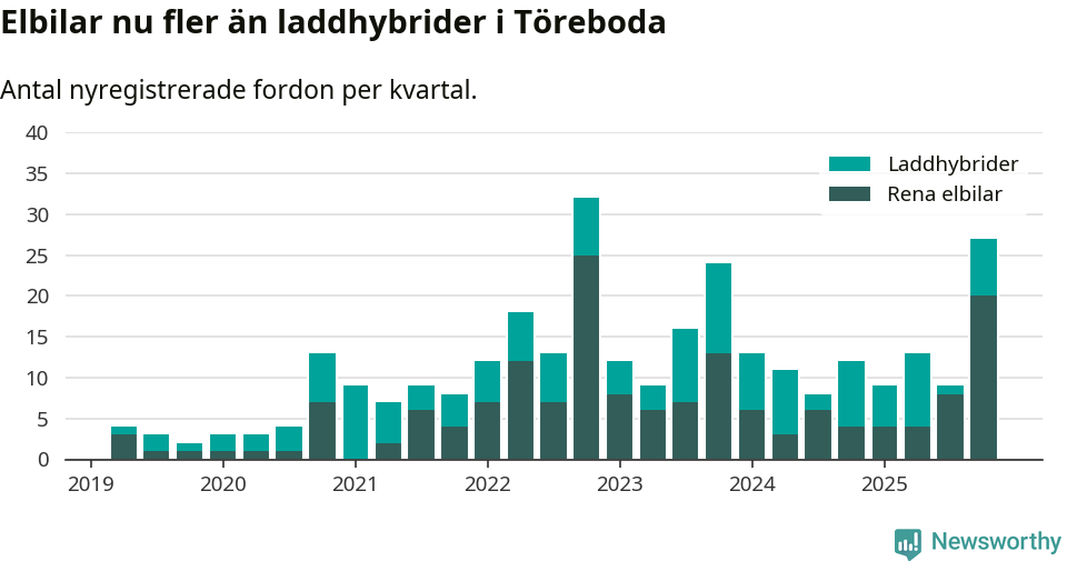 Graf: Antal nya laddhybrider och elbilar över tid