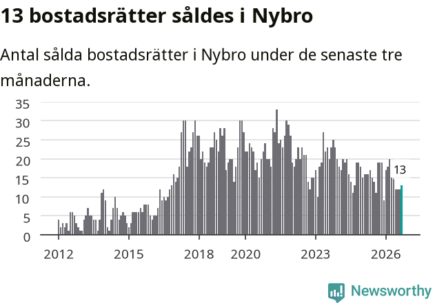 Graf: Antal sålda bostadsrätter i Nybro kommun