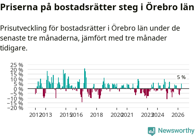 Graf: Prisutveckling för bostadsrätter i Örebro län
