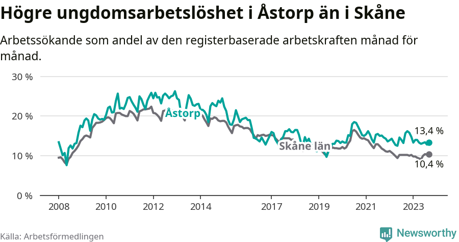 Graf: Arbetslöshet bland unga i Åstorps kommun och Skåne län