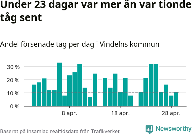 Stapeldiagram över andel försenade tåg per dag