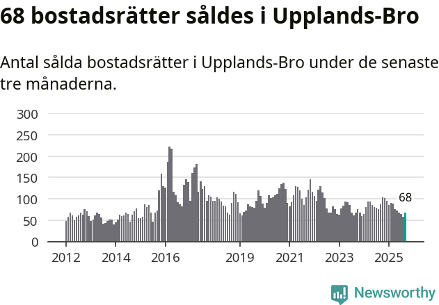 Graf: Antal sålda bostadsrätter i Upplands-Bro kommun