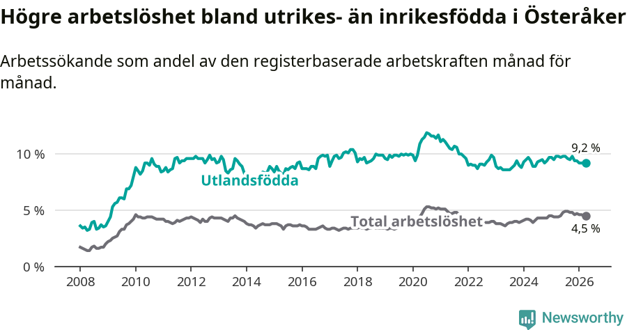 Graf: Skillnad i arbetslöshet mellan utrikesfödda och hela befolkningen i Österåkers kommun