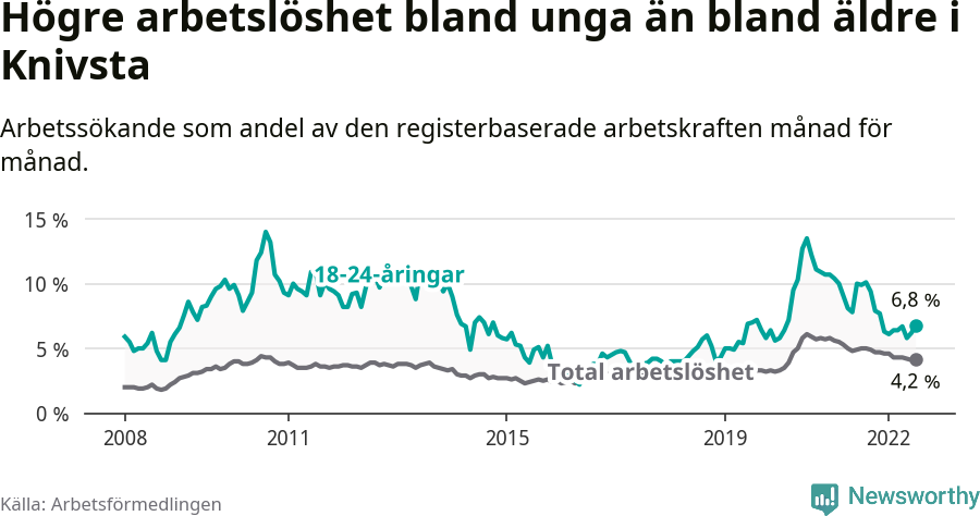 Graf: Skillnad i arbetslöshet mellan unga och hela befolkningen i Knivsta kommun