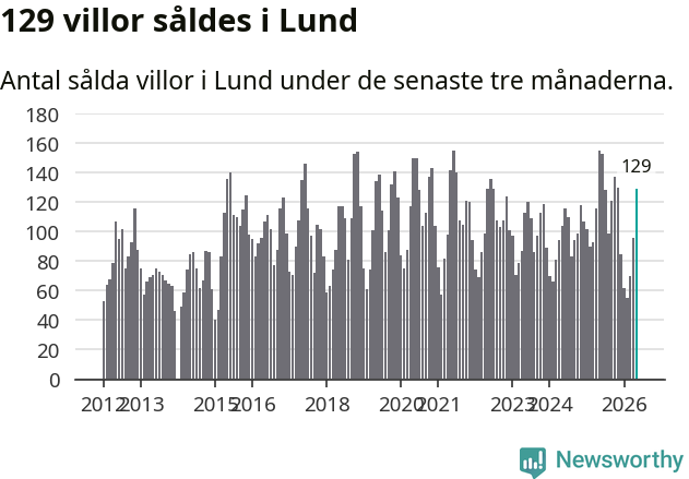 Graf: Antal sålda villor i Lunds kommun