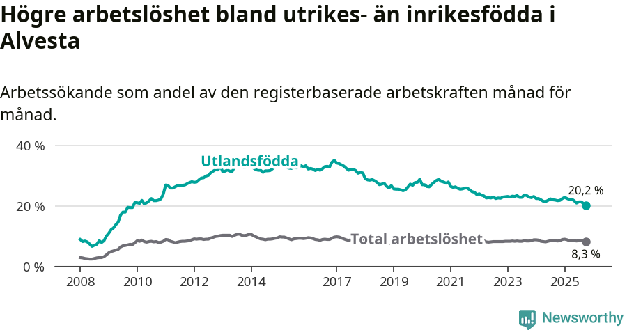 Graf: Skillnad i arbetslöshet mellan utrikesfödda och hela befolkningen i Alvesta kommun