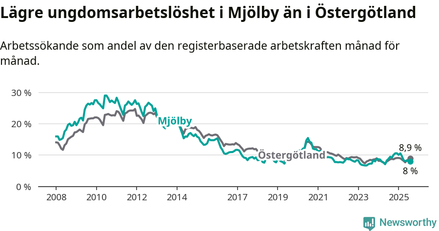 Graf: Arbetslöshet bland unga i Mjölby kommun och Östergötlands län