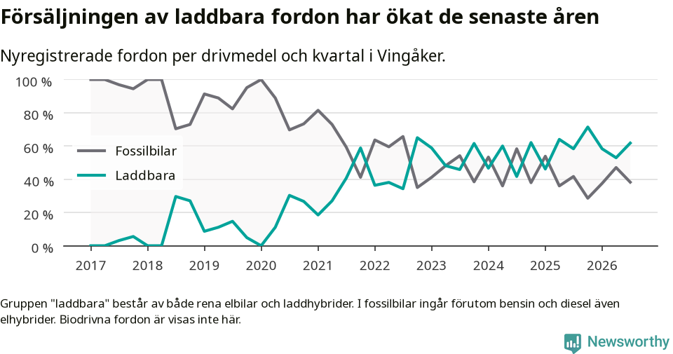 Graf: Andel laddbara bilar av alla nyregistreringar över tid