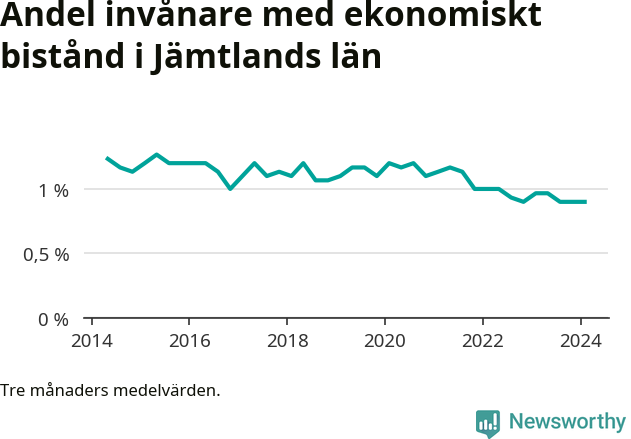 Graf över andelen biståndstagare per tremånadersperiod